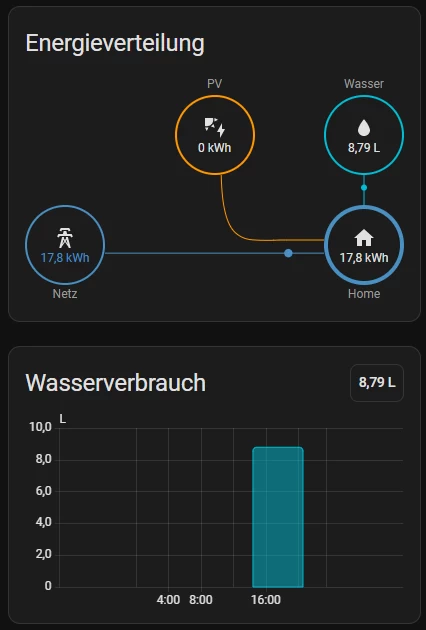 Home Assistant Energie-Dashboard mit dem Wasserverbrauchssensor des Shelly Plus Uni